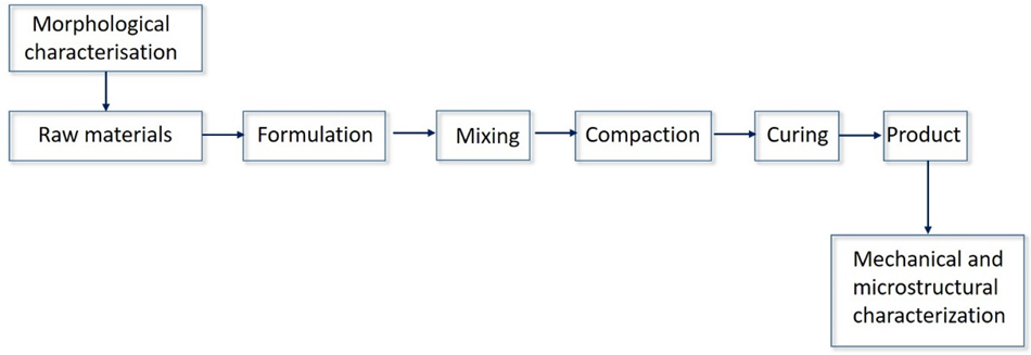 Brake pad manufacturing process.
