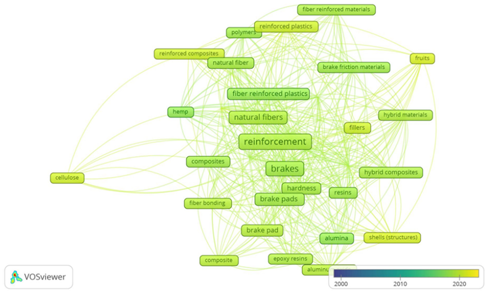 Representation of the relations between different keywords emerging from the analysis of the terms ”brake pad (friction materials)” and “natural fiber”.