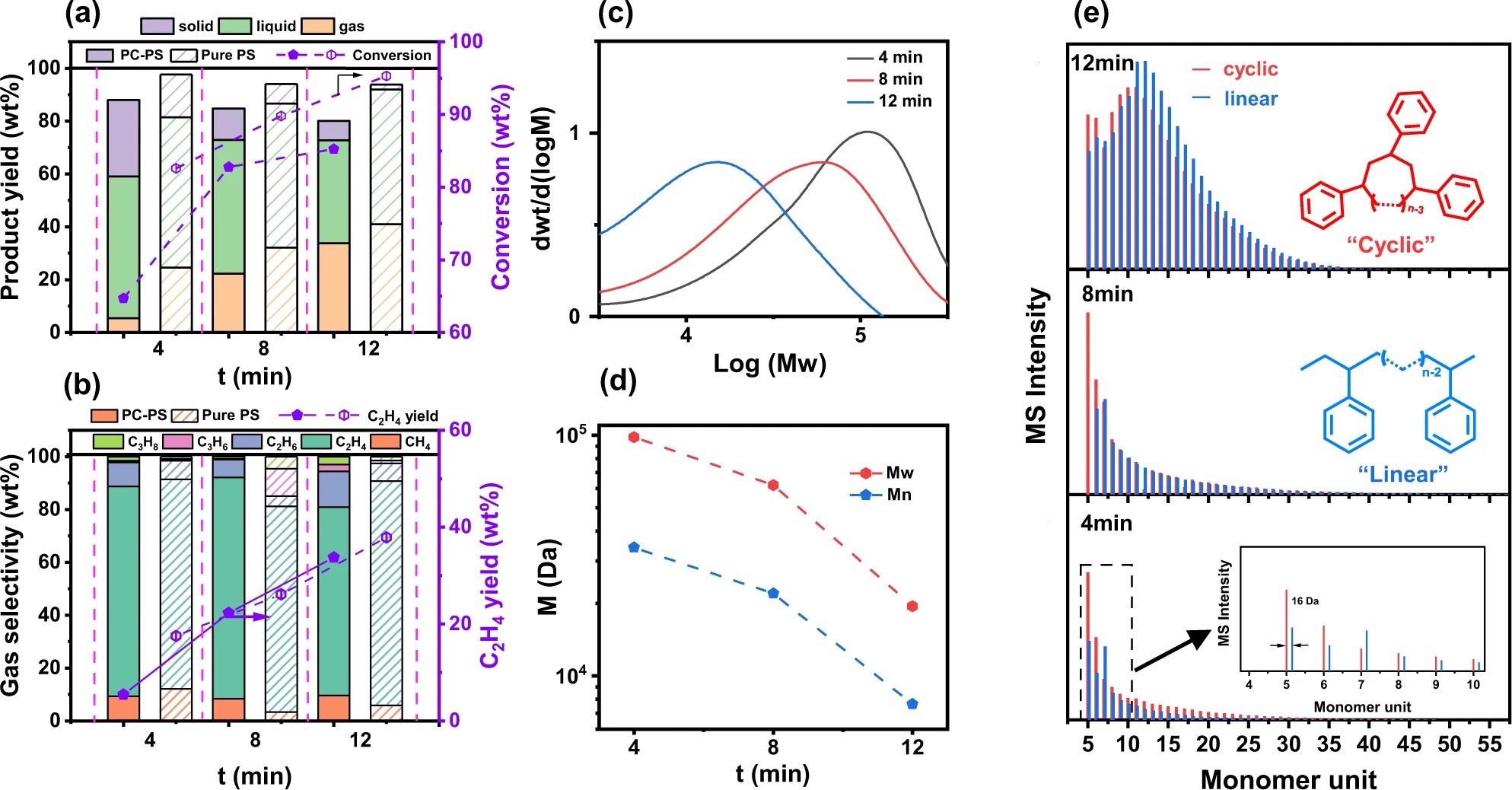 Plasma-assisted post-consumer PS (PCPS) hydrogenolysis properties as a function of reaction time.