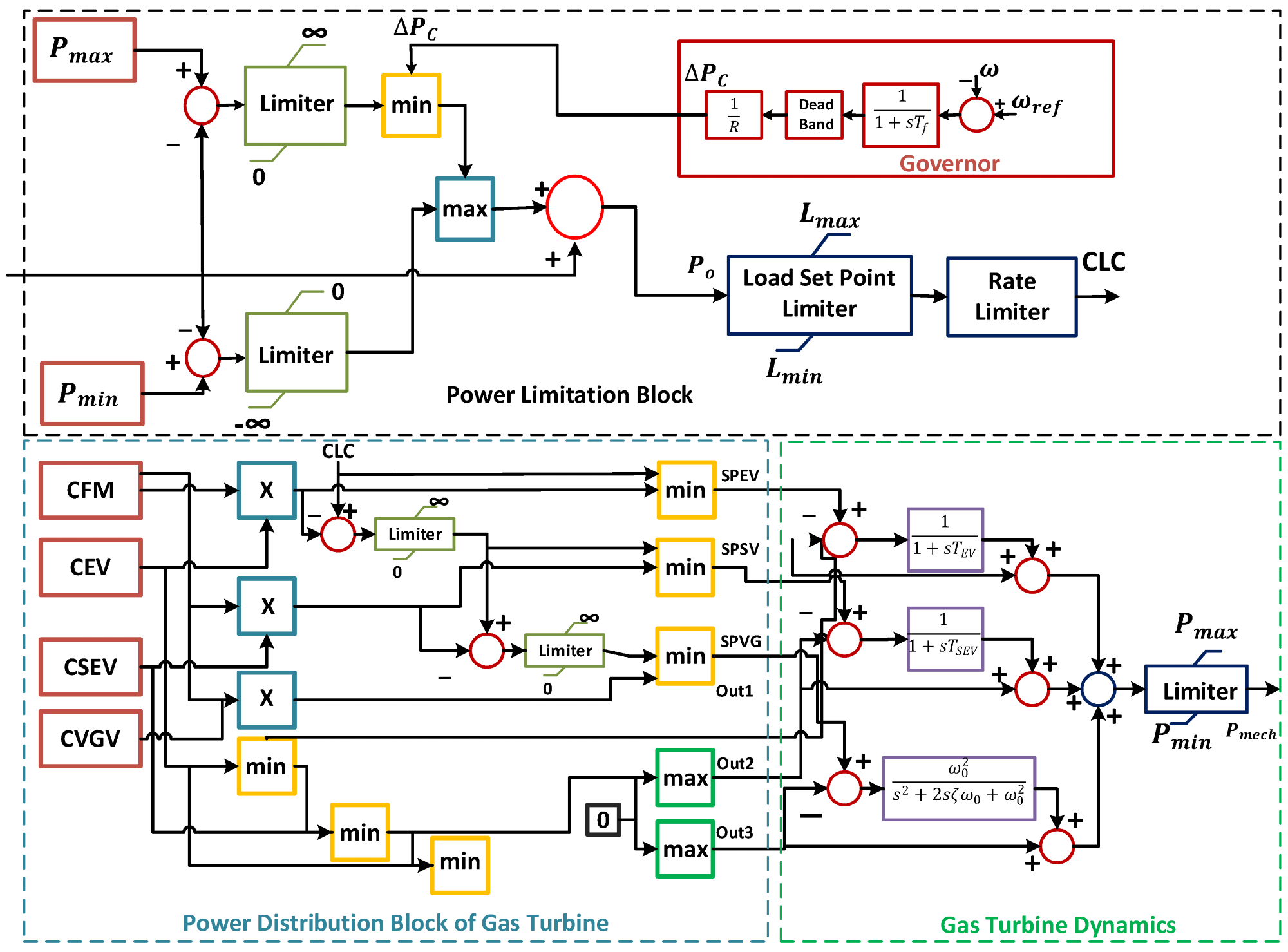 Gas Turbine Power Plant System.