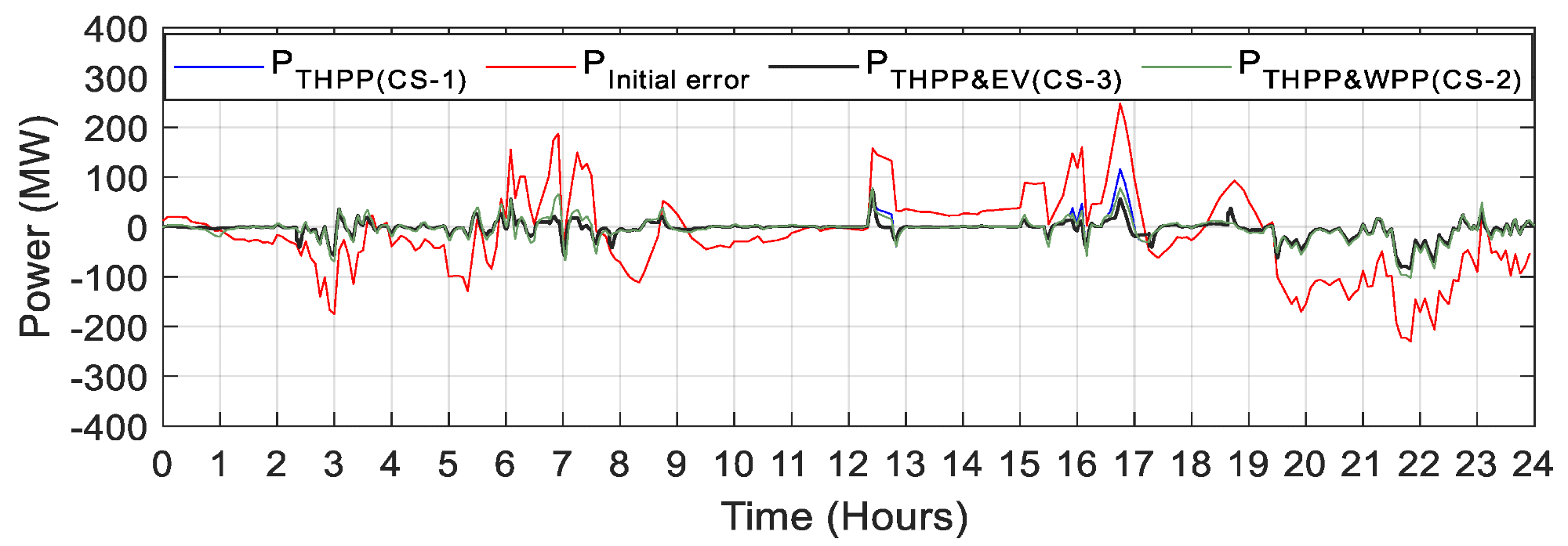 Comparison of initial power imbalance and final imbalances resulting from different case studies.