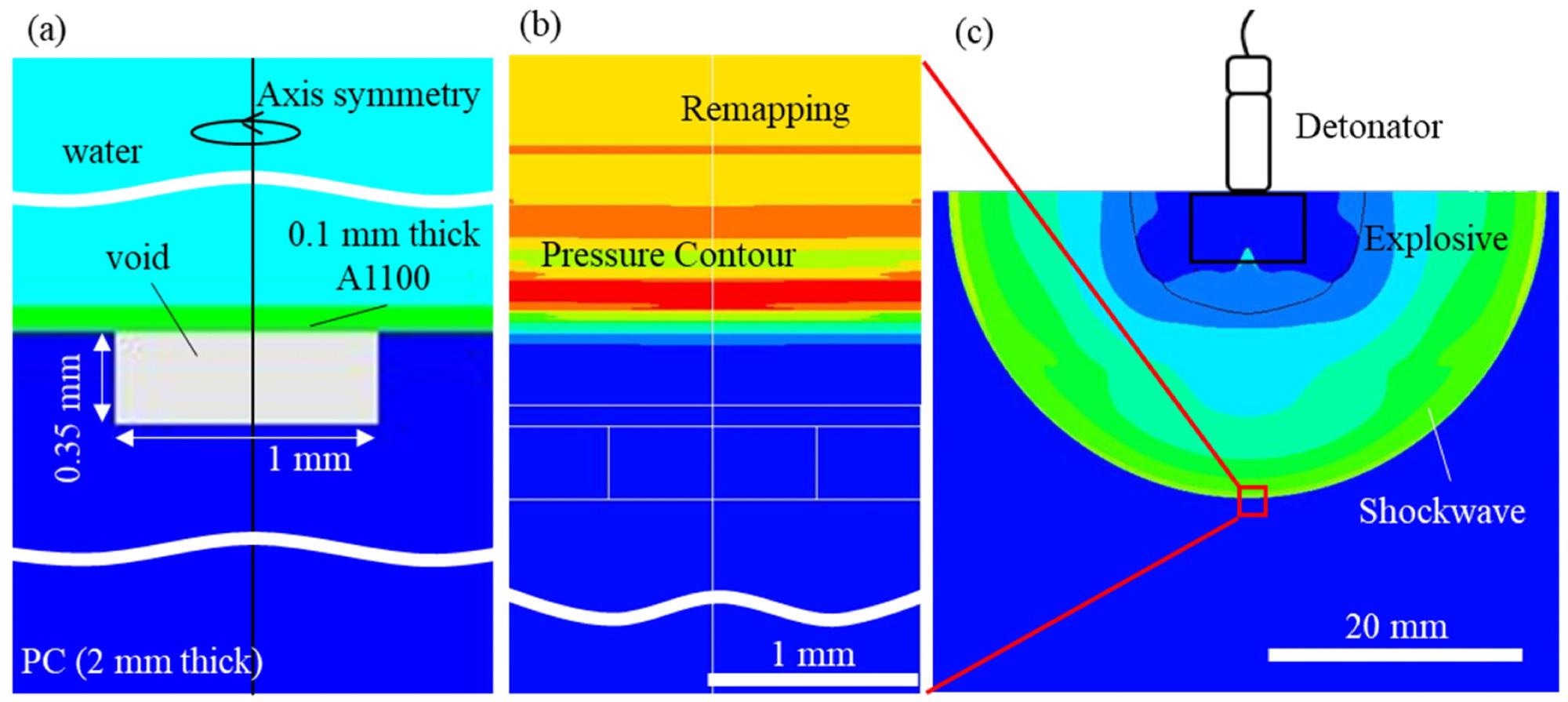 Numerical-simulation model using 2D Lagrangian and Eulerian solvers. (a) Dimensions and shapes of the PC mold, Al workpiece, and water. (b) Setting of the initial conditions. (c) Underwater shock-wave model consisting of the explosive and water.