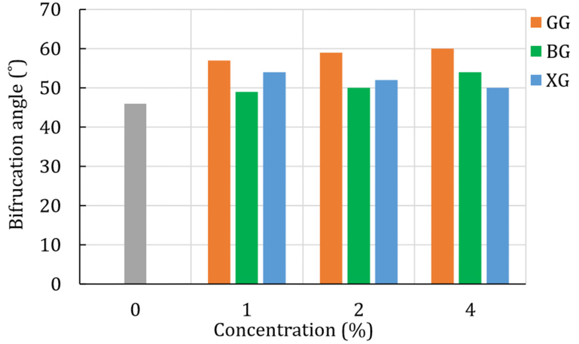 Figure 7. Bifurcation angle for the plain and biopolymer-treated silty sand (unconfined compression test).