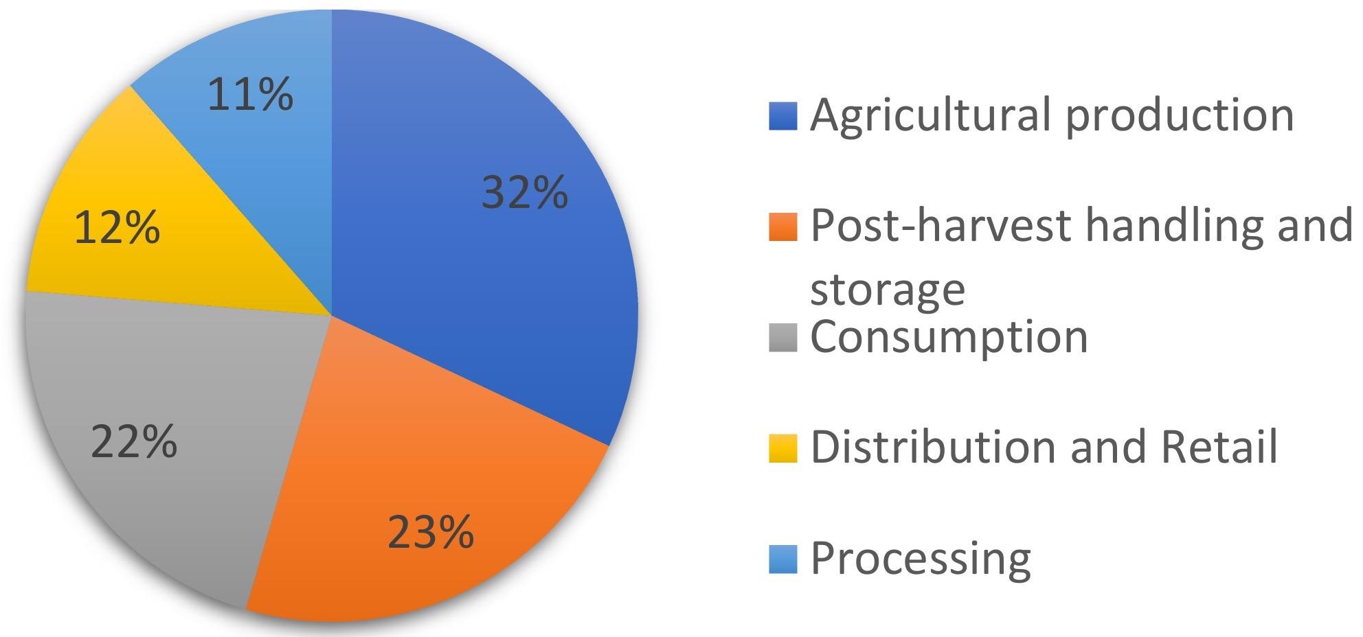 Share of global food loss and waste by stage of the food supply chain (100% = 1.3 billion tonnes)..