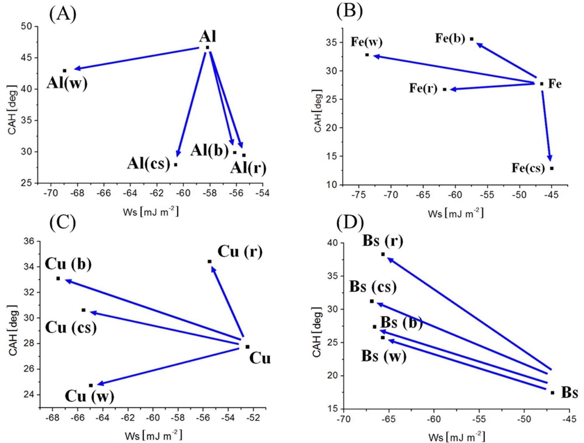 Contact angle hysteresis, CAH, as a function of work of spreading, WS, for metallic surfaces: (A) Al, (B) Fe, (C) Cu, and (D) brass alloy, clean-reference, and coated with color paints: w—white, b—black, r—red, and cs—colorless (transparent). The data evolution was indicated with the arrows in reference to the clean surface case.
