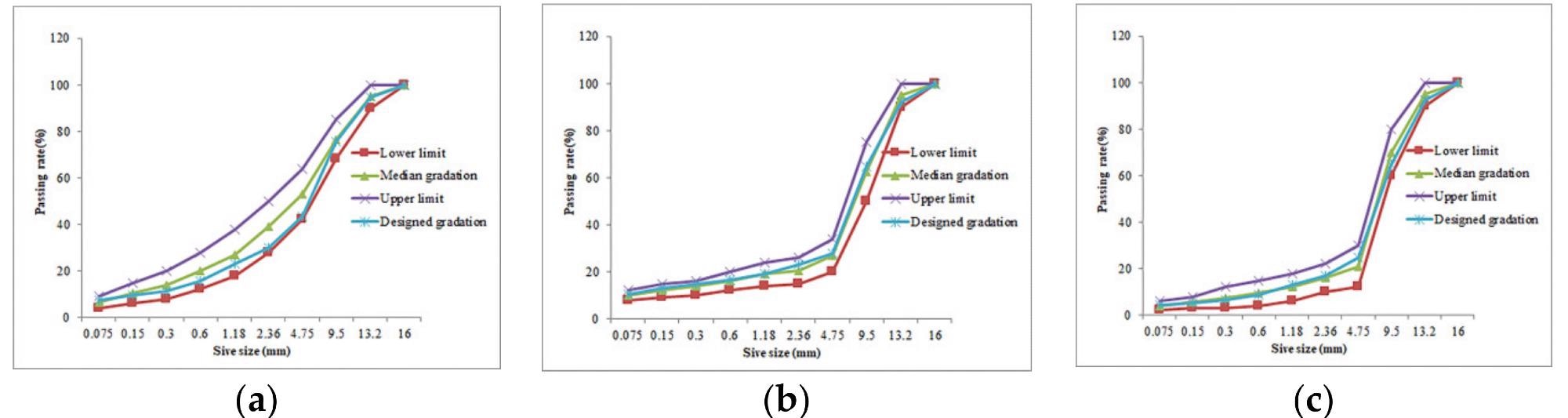 Gradation curve of each asphalt mixture. (a) AC-13, (b) SMA-13 and (c) OGFC-13.