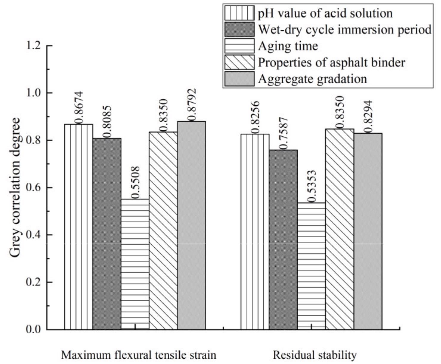 Grey correlation analysis results of influencing factors of aging durability.