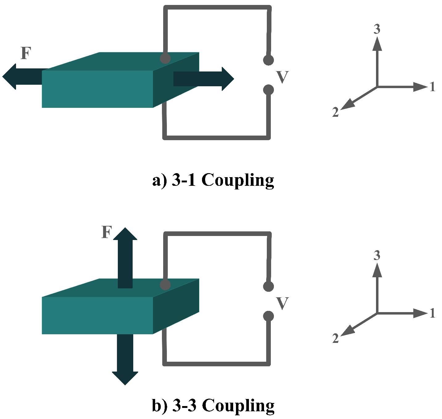 Piezoelectric Coupling Modes; (a) 3-1 Coupling Mode; (b) 3-3 Coupling Mode.