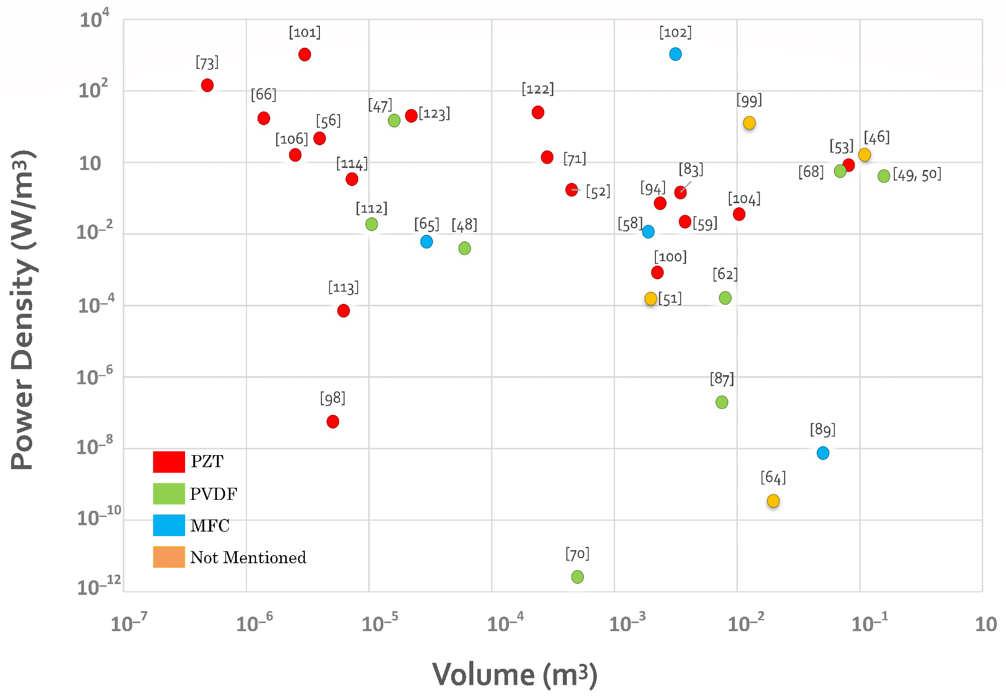 Power density per volume graph of the oceanic piezoelectric energy harvesters.