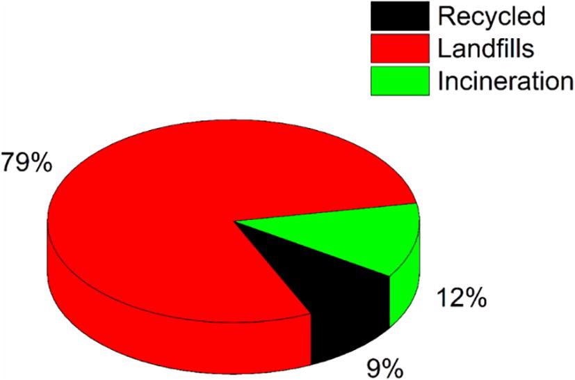 Pie chart of locations for plastic waste