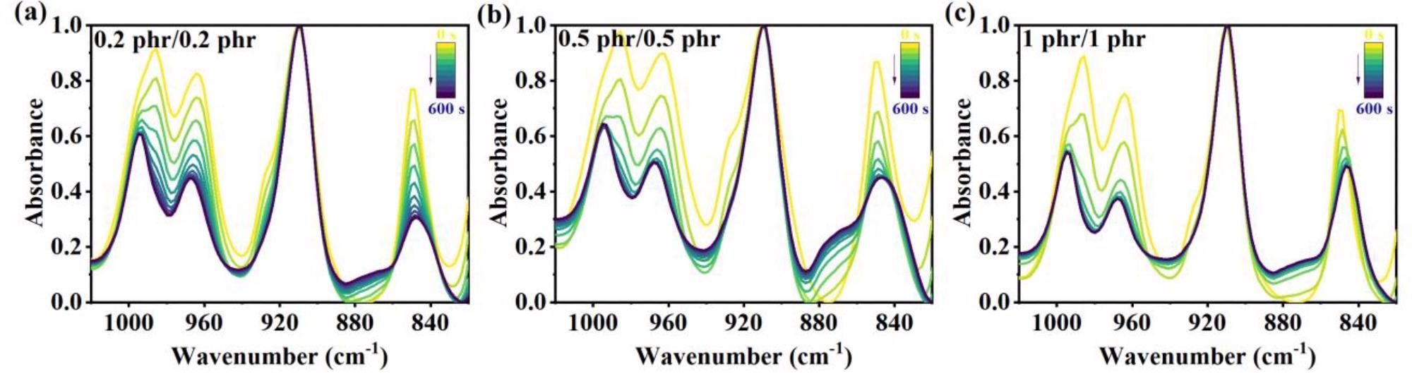 The FTIR spectra ranging from 1020 to 820 cm-1 for liquid polybutadiene/tert-butyl acrylate (LPB/TBA) solution during irradiation (household LED panel light, 50 mW/cm2) in the presence of different loadings of CQ/EDB photoinitiating systems: (a) 0.2 phr/0.2 phr; (b) 0.5 phr/0.5 phr; (c) 1 phr/1 phr, the spectra recorded per 60 s.