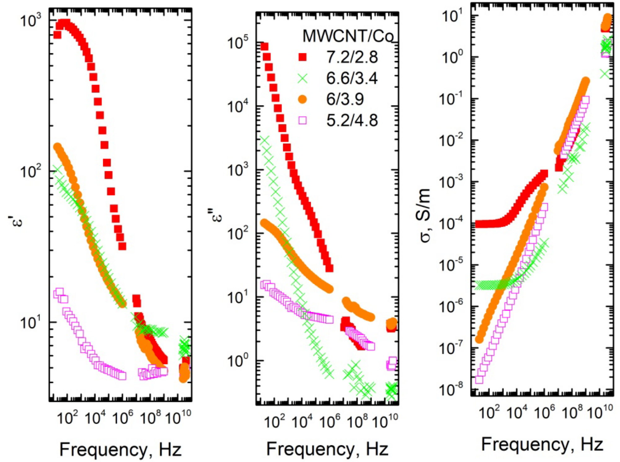 Frequency dependence of the real and the imaginary part of the dielectric permittivity and electrical conductivity for composites with total filler concentration 10 and 9.5 wt%.