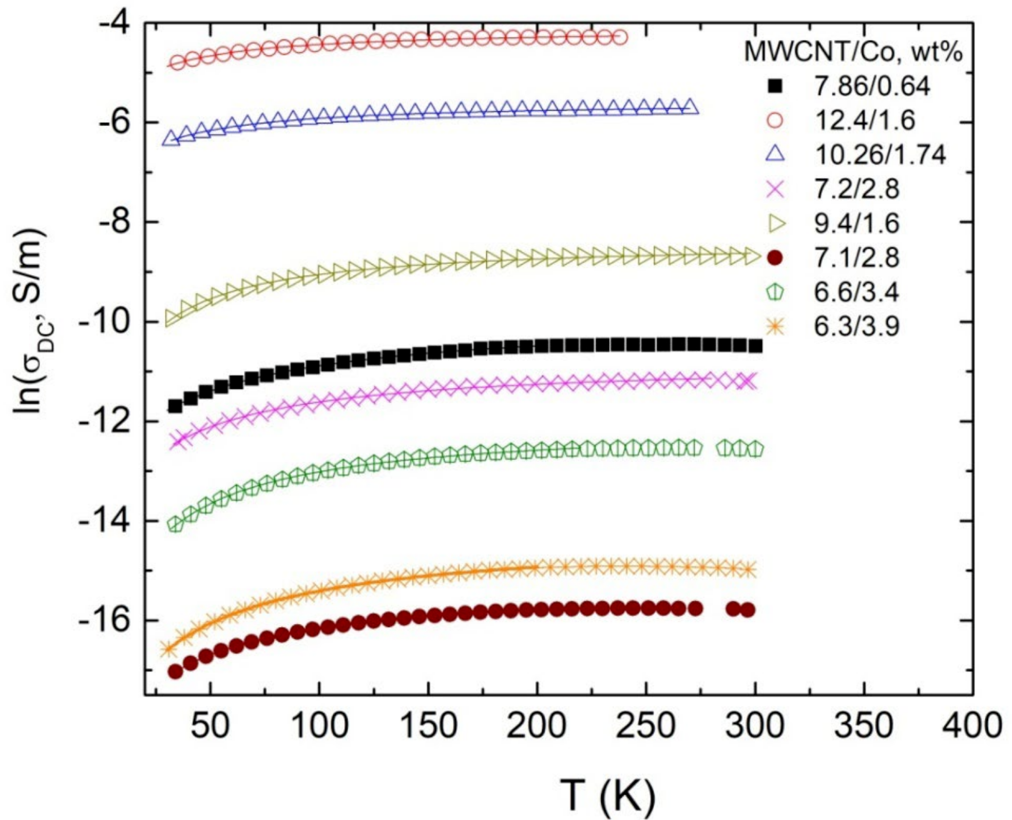 Temperature dependence of DC conductivity for composites. Solid lines are fits of the tunneling model. Numbers indicate T1/T0 values and total concentration of the filler particles.