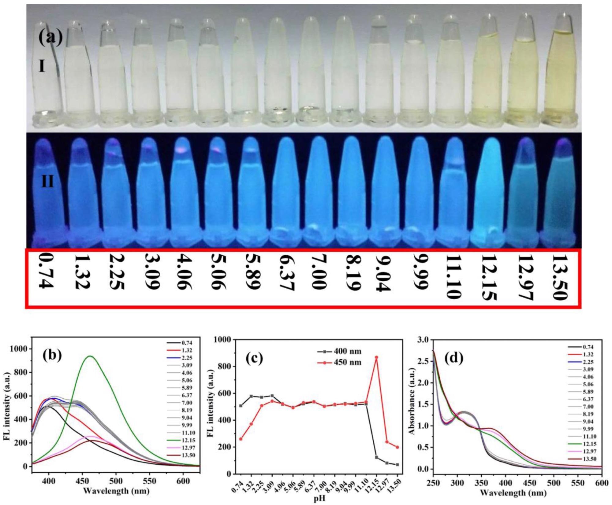 (a) Photographs of Ag-CDs in aqueous solutions at various pH values under daylight (a-I) and UV light (365 nm, a-II). Fluorescent emission spectra at ?EX 360 nm (b), fluorescent intensity probed at 400 and 450 nm (c), and absorption spectra (d) of Ag-CDs detected at various pH values.