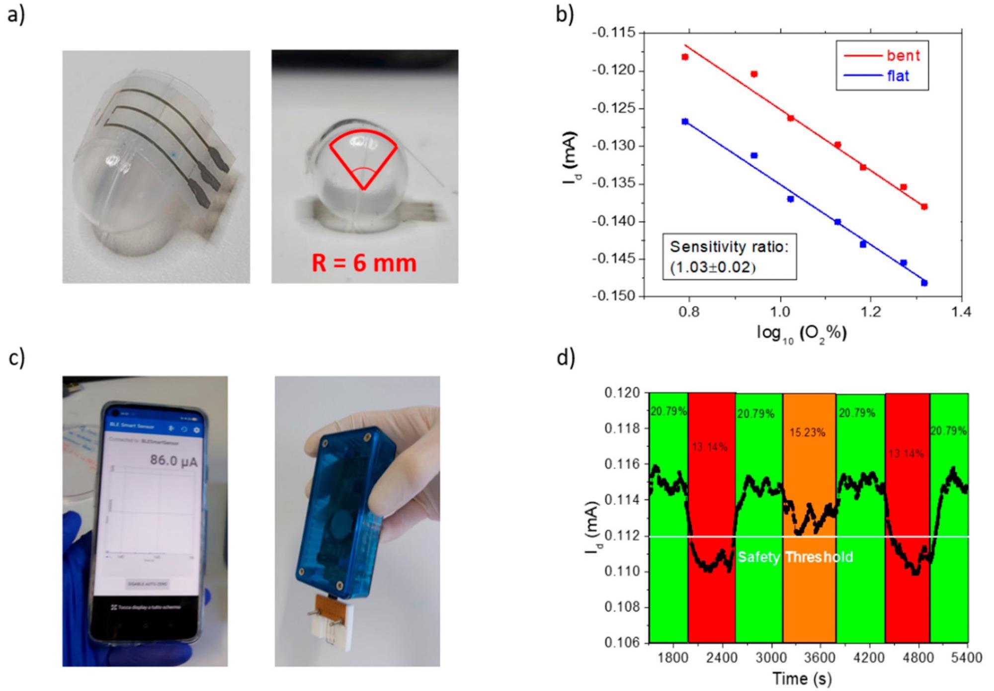 Bending test: (a) OECT patterned on PEN foil bent with a radius of 6 mm to mimic a real-life application; (b) OECT sensing the oxygen additions in the complete range from 6% to 21% in the flat (blue) and bent (red) configuration: (c) interfacing the sensor with a portable, handheld, battery-powered electronic readout from Elements srl company, wirelessly transmitting the current signal to a smartphone application; (d) warning test on a bent sample connected to the Elements system, showing the current response upon oxygen level variations (oxygen percentages are reported in black in the corresponding colored interval time). A safety threshold has been highlighted in white at 15% O2 to ensure operator’s protection before oxygen depletion could cause breathing fatigue or fainting.