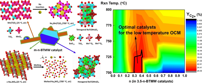 New Technology to Remove and Overcome Toxic Hydrogen Sulfide from the Production Process.