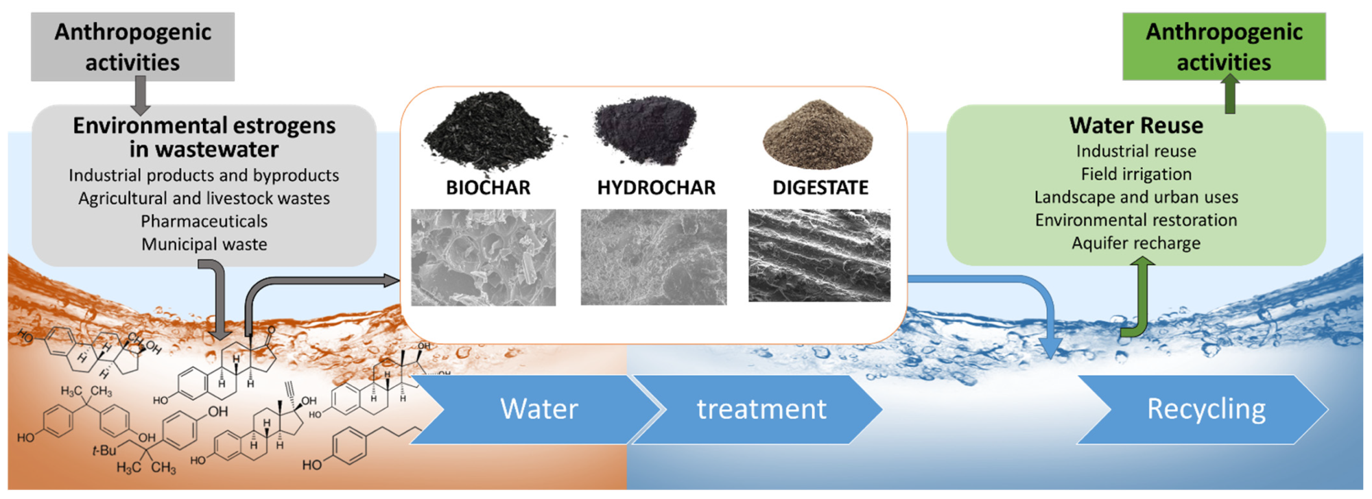 Water recycling.