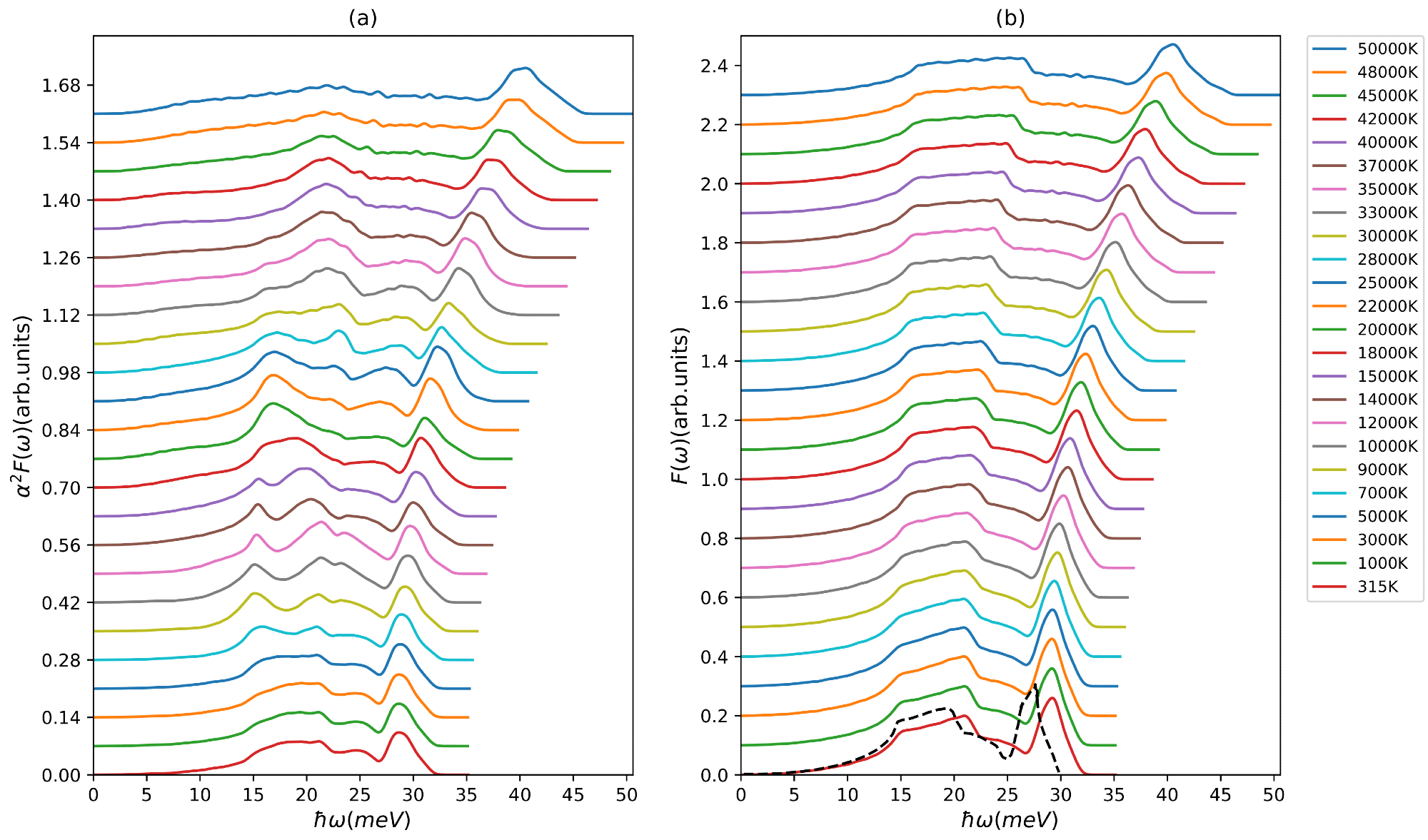 (a) Eliashberg function a2F(?) and (b) phonon density of states F(?) of copper at different electron temperatures (shifted along the y-axis for better visibility). The black dashed line is the result for the phonon-DOS by Ono.