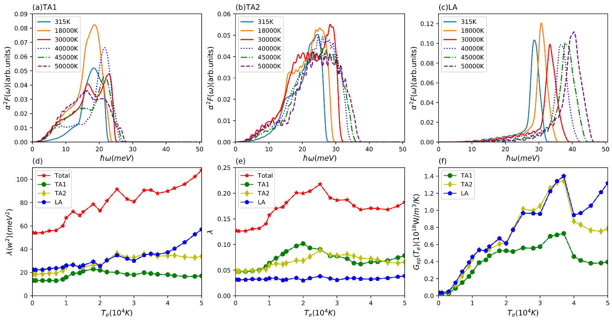 Results for copper. Eliashberg function a2F(?) of partial branches of (a) TA1, (b) TA2 and (c) LA at different electron temperatures; (d) second moment of Eliashberg function ??w2? and (e) electron–phonon coupling constant ? for total and three different branches (TA1, TA2, LA) with increasing electron temperature; (f) electron temperature-dependent electron–phonon coupling factor Gep(Te) for three partial branches (TA1, TA2, LA).