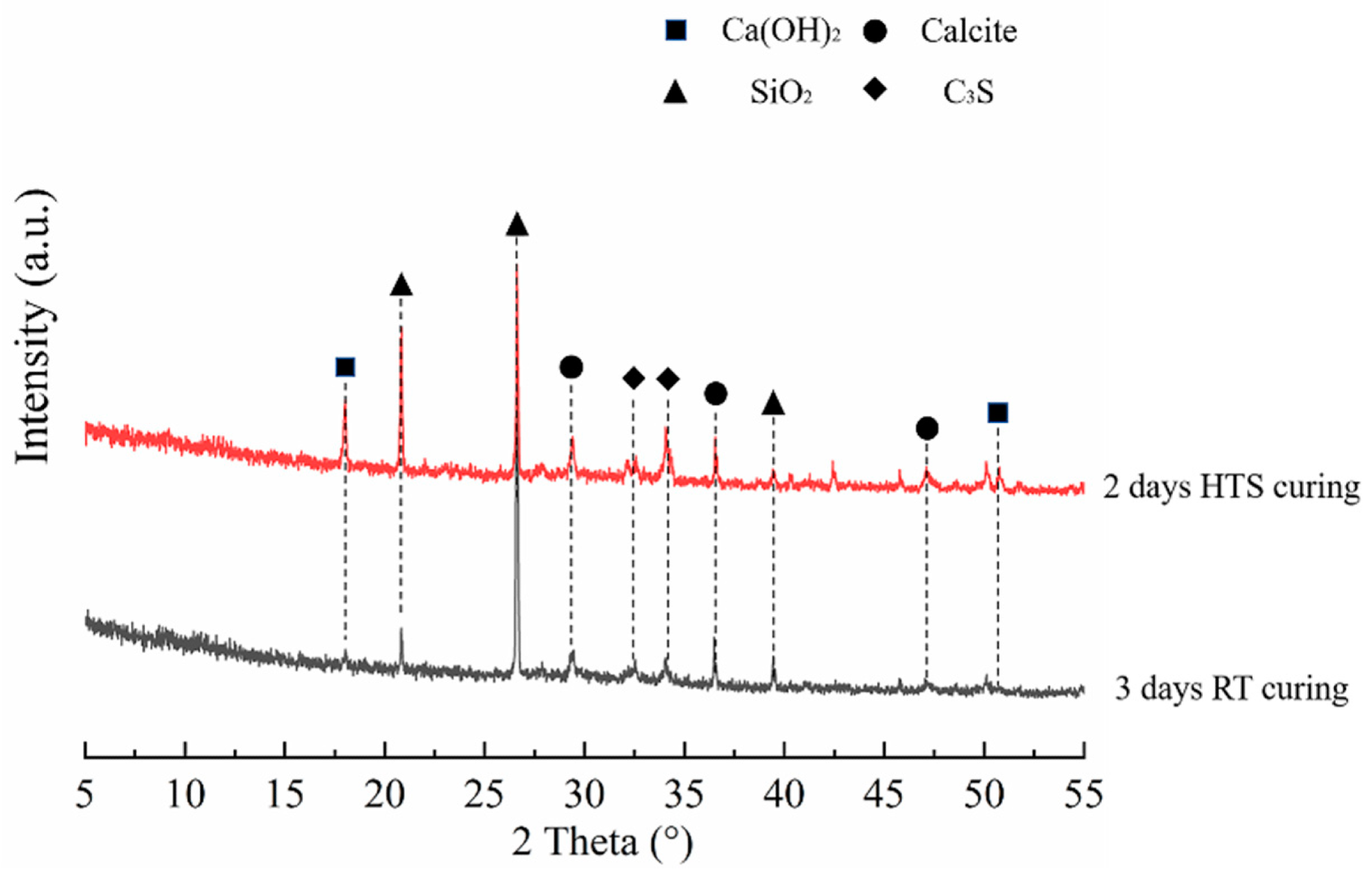 XRD patterns of HPC-SW specimens cured by HTS curing and SC.