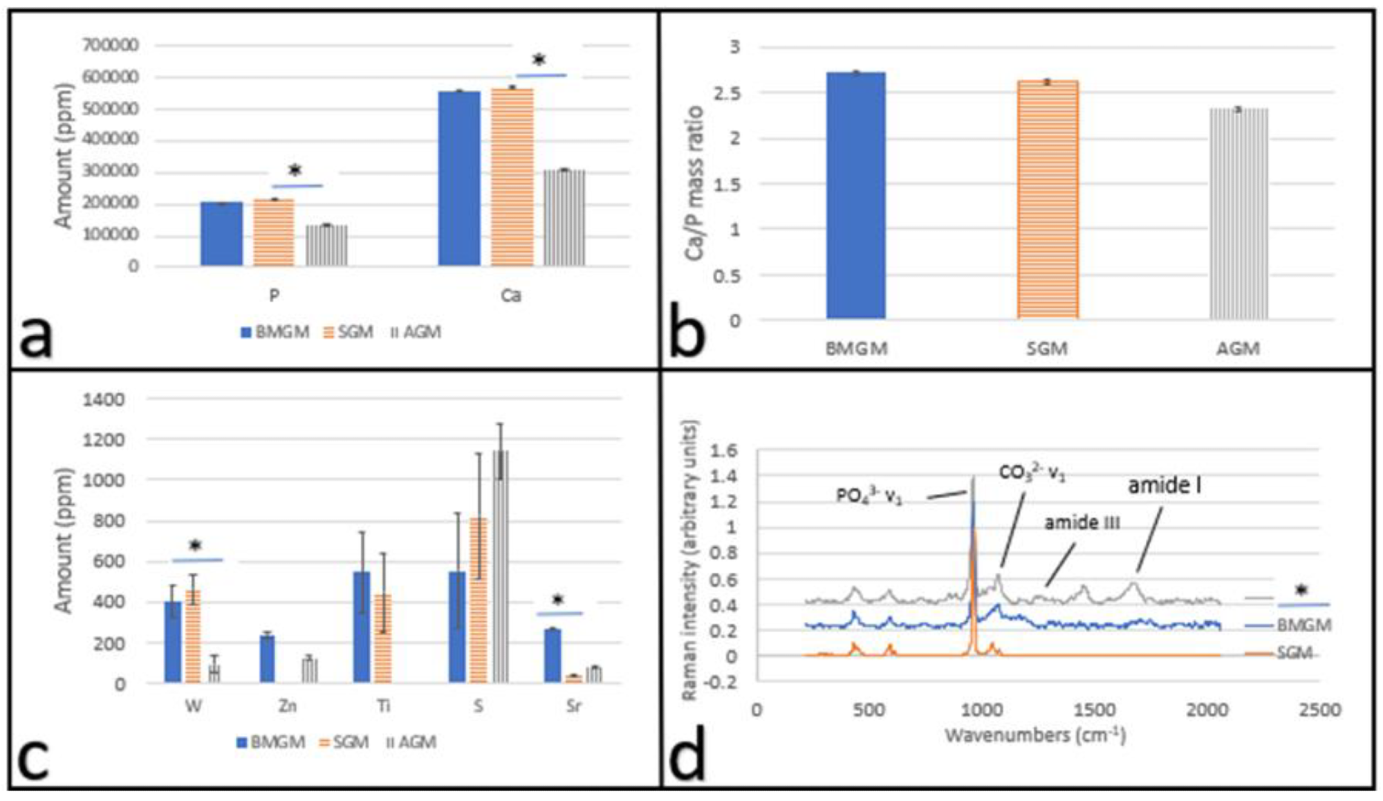 Characterization of bone graft materials: X-ray fluorescence of the bone chip samples (a) Hydroxyapatite: Ca and P amounts and (b) Ca to P ratio; (c) other trace metal impurities; * indicates p << 0.01 and (d) Raman spectra of the bone chip samples showing the amine and hydroxy apatite peaks.