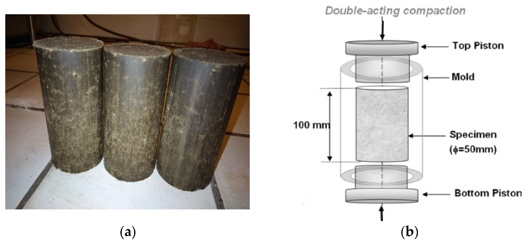 (a) Sample preparation; (b) device and specimens.