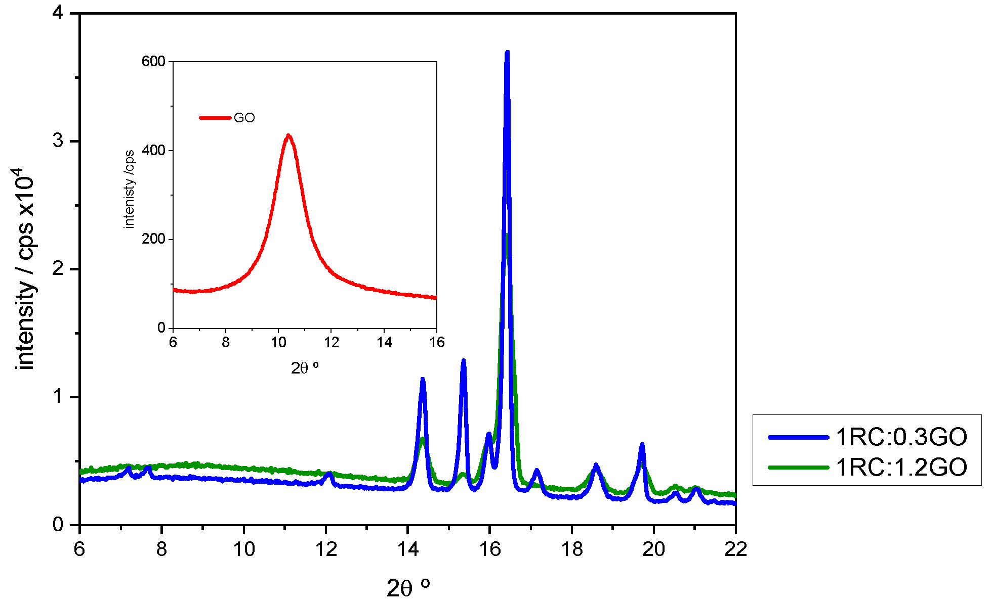 Detail of the X-ray patterns corresponding to 1RC:0.3GO and 1RC:1.2GO ratios. The X-ray pattern of GO is given in the insert.