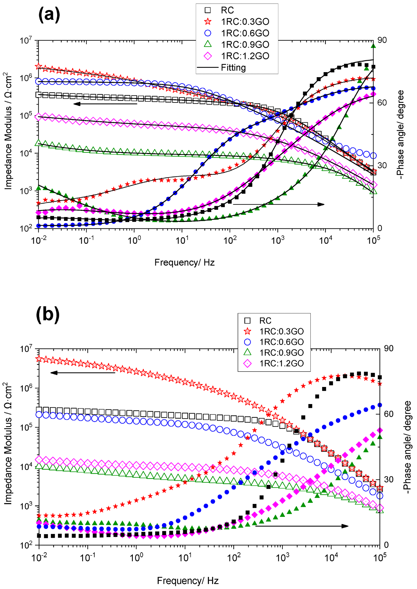 Impedance modulus (open symbols) and phase angle (filled symbols) of the rusted steel coated with the RC/GO formulations after (a) 4 days and (b) 21 days of immersion in 0.06 M NaCl solution.