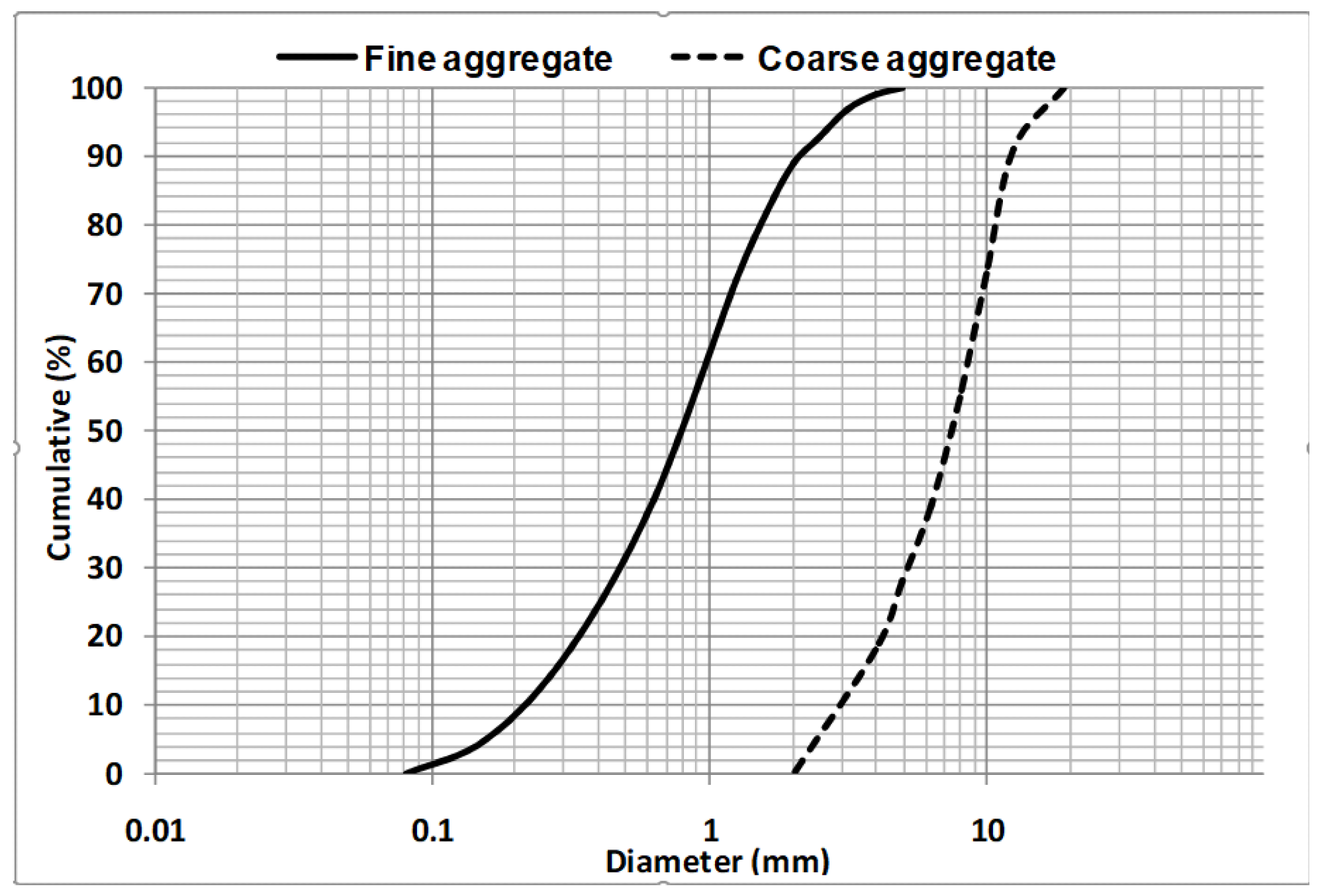Particle size distribution curves of marble aggregates.