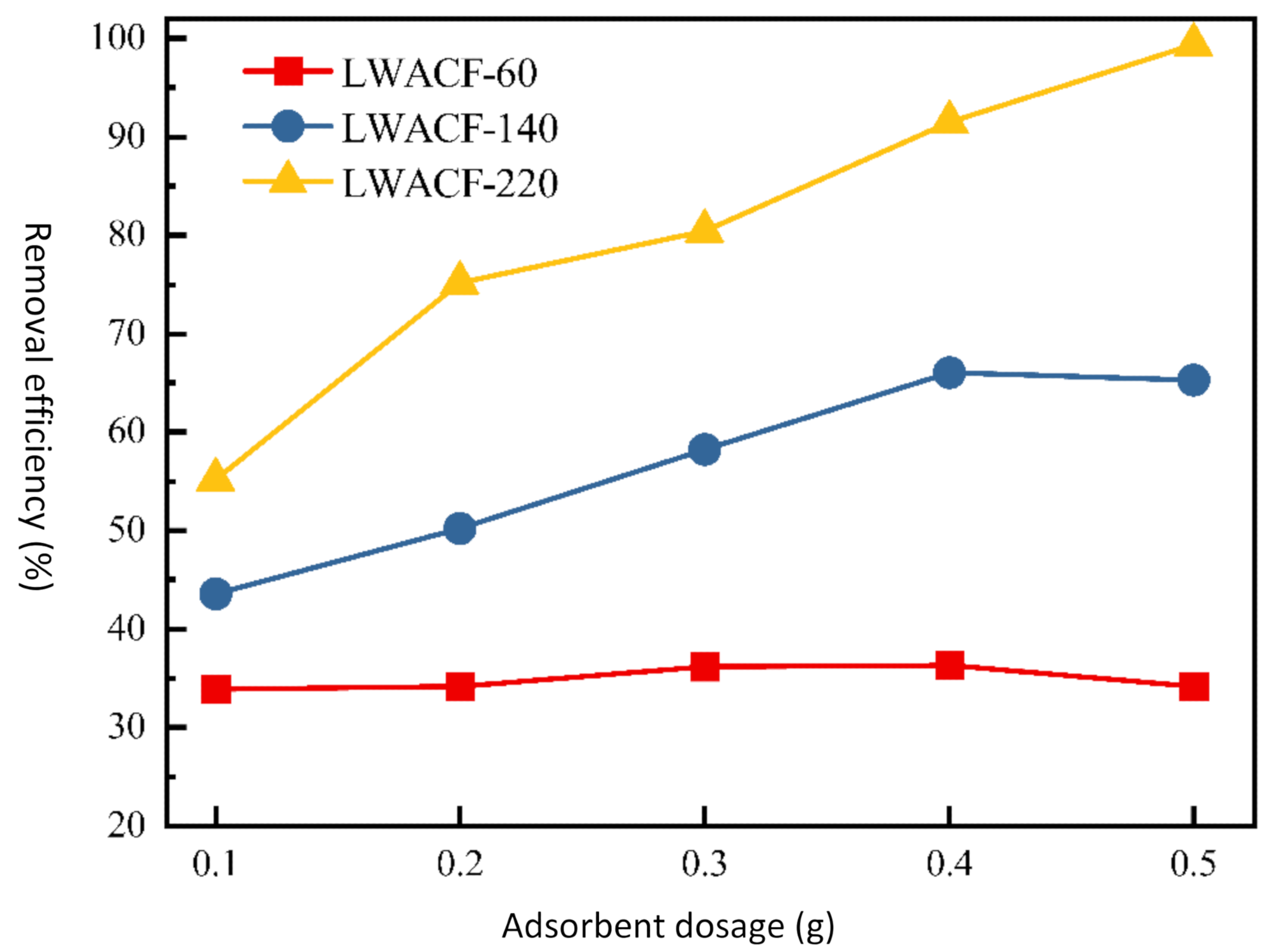 The removal efficiency of Cu2+ at a constant adsorbent dose for LWACFs with different activation times at 800 °C.