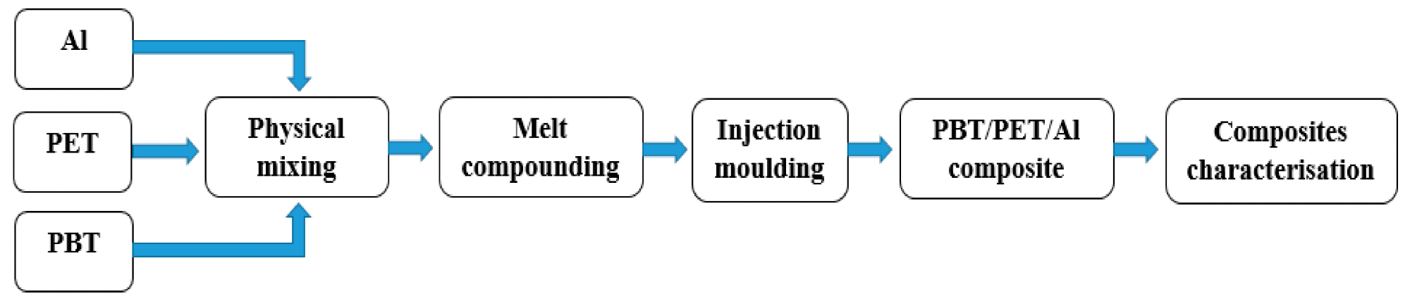 Schematic diagram of the composite preparation process.