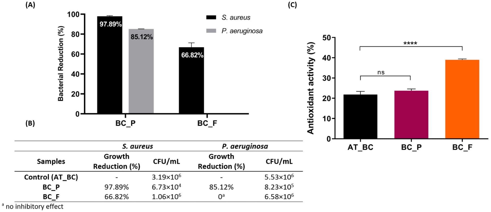 Antibacterial and antioxidant activity evaluation: (A) growth inhibition by BC functionalized samples, with prodigiosin (BC_P) and flexirubin-type pigment (BC_F), against pathogenic bacteria S. aureus and P. aeruginosa; (B) correspondence between the percentage of bacterial reduction and the respective CFU/mL; (C) percentage of radical ABTS scavenging activity of BC samples (alkaline-treated BC, AT_BC, BC after functionalization with prodigiosin, BC_P, and BC after functionalization with flexirubin-type pigment BC_F). (Data are presented as mean ± SD, ns indicates non-significant, and **** p < 0.0001).