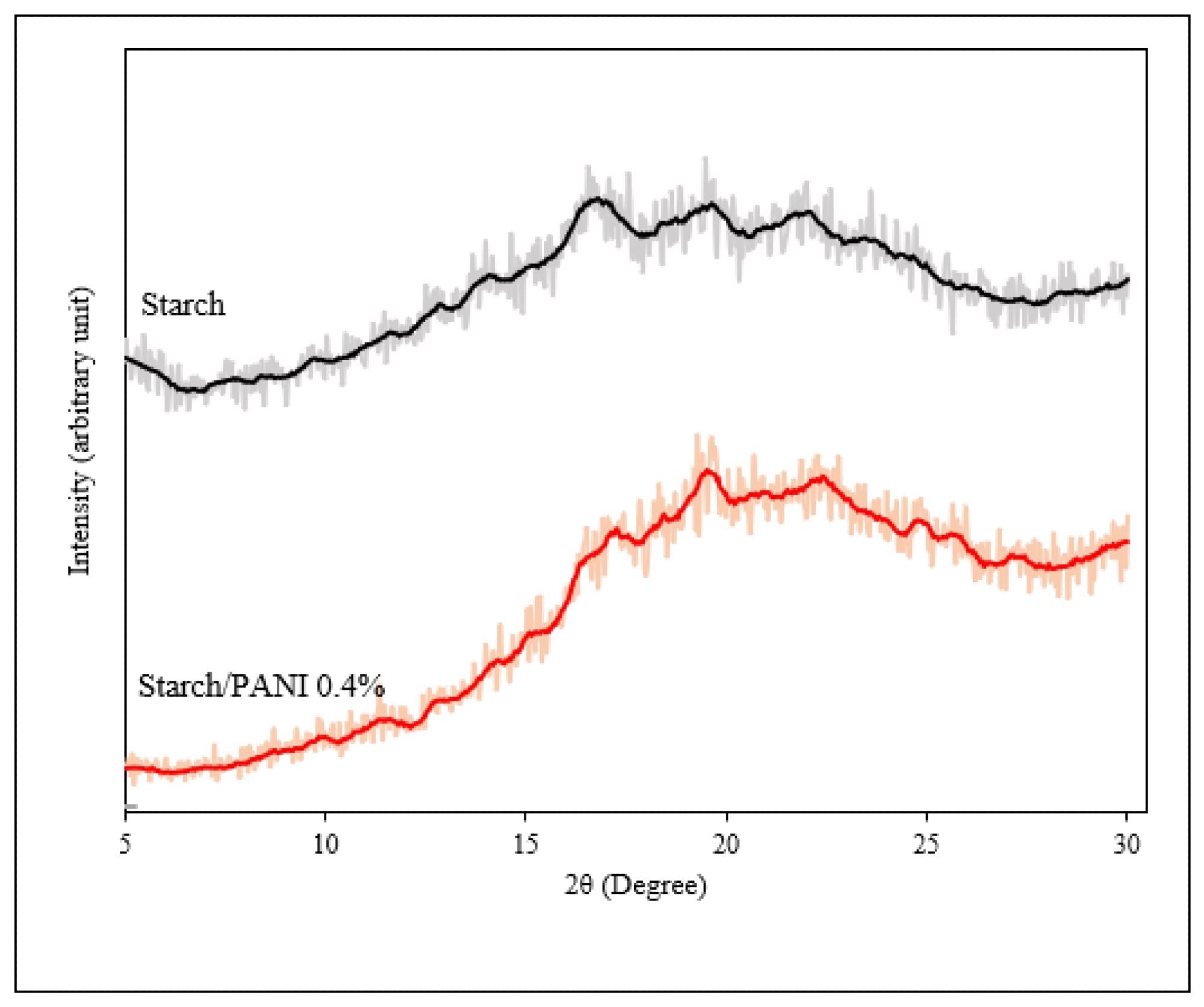 XRD diffractograms of starch and starch/PANI 0.4% polymer films (The actual experimental data and smoothed data were represented by the shadow and solid lines, respectively).