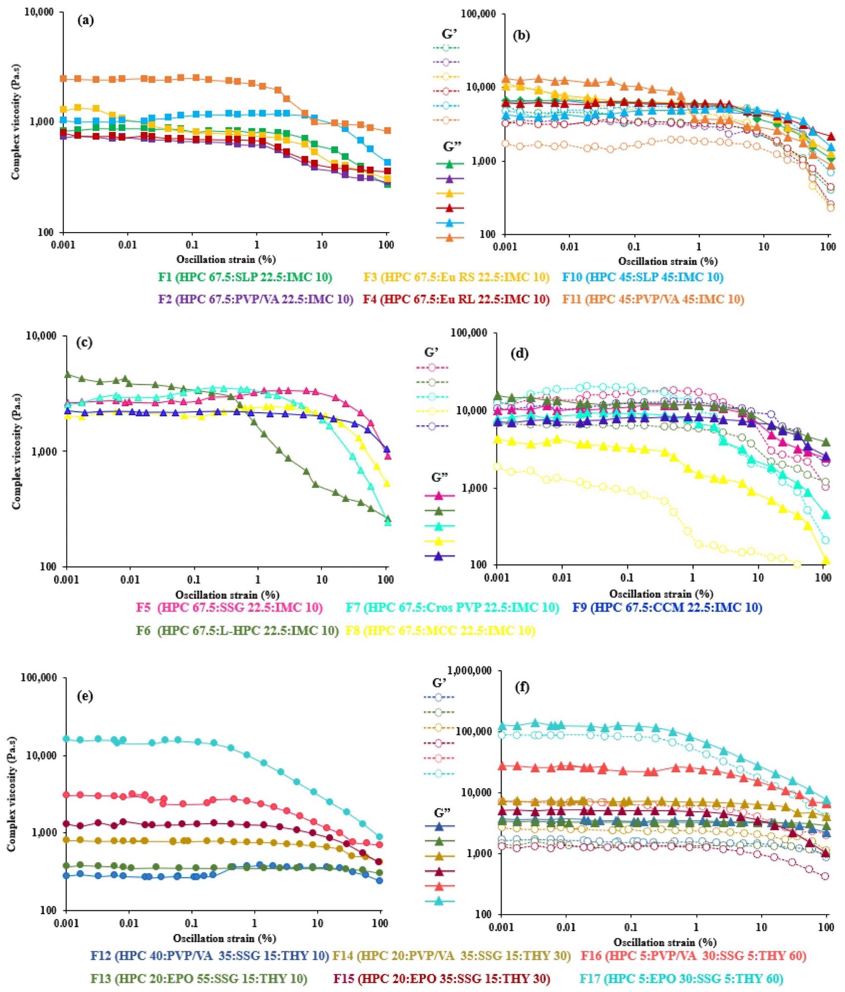 Effect of strain on complex viscosity (left) and storage (G’) and loss (G”) moduli as function strain (right) of (a,b) 67.5–45% HPC:polymer mixtures, (c,d) 67.5% HPC:disintegrant mixtures and (e,f) 40–5% HPC: polymer mixtures at 200 °C.