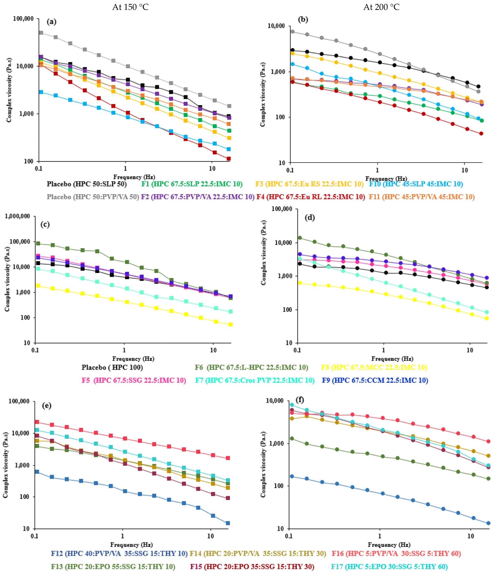Effect of angular frequency (0.1 to 15 Hz) on complex viscosity of 67.5–45% HPC:polymer mixtures (a,b), 67.5% HPC:disintegrant mixtures (c,d) and 40–5% HPC:polymer mixtures (e,f) at 150 °C (left) and 200 °C (right).