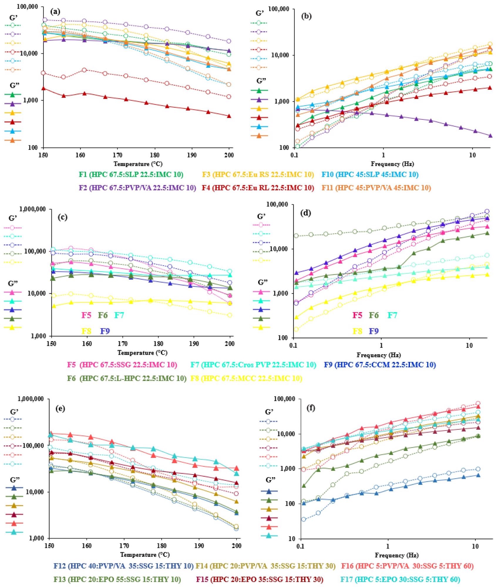 Viscoelastic properties (storage modulus (G’) and loss modulus (G’’)) of 67.5–45% HPC: polymer mixtures (a,b), 67.5% HPC:disintegrant mixtures (c,d) and 40–5% HPC:polymer mixtures (e,f) upon increasing temperatures at 1 Hz (left) and at 200 °C (right).