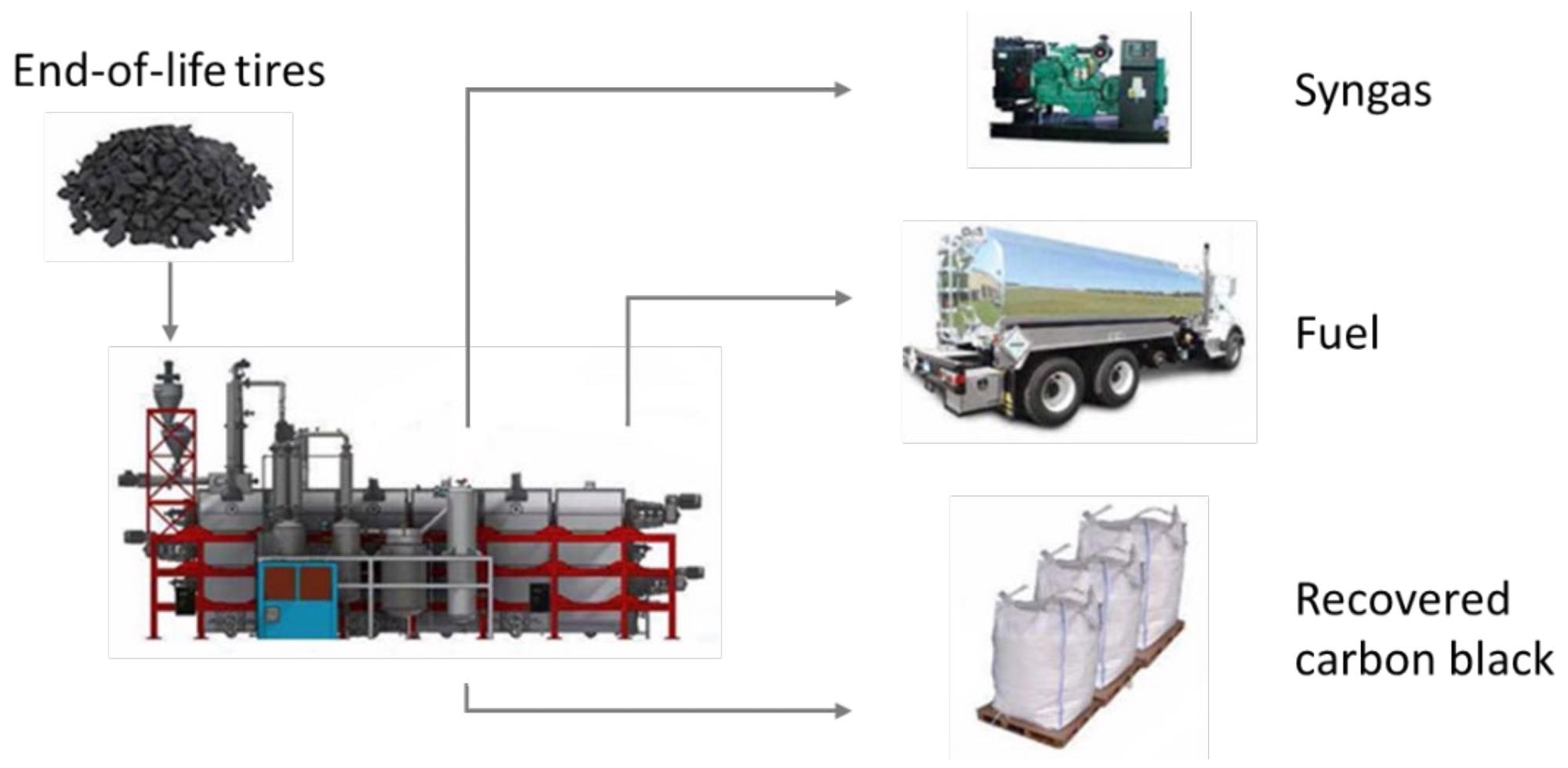 Schematic representation of ELT pyrolysis and ensuing products.