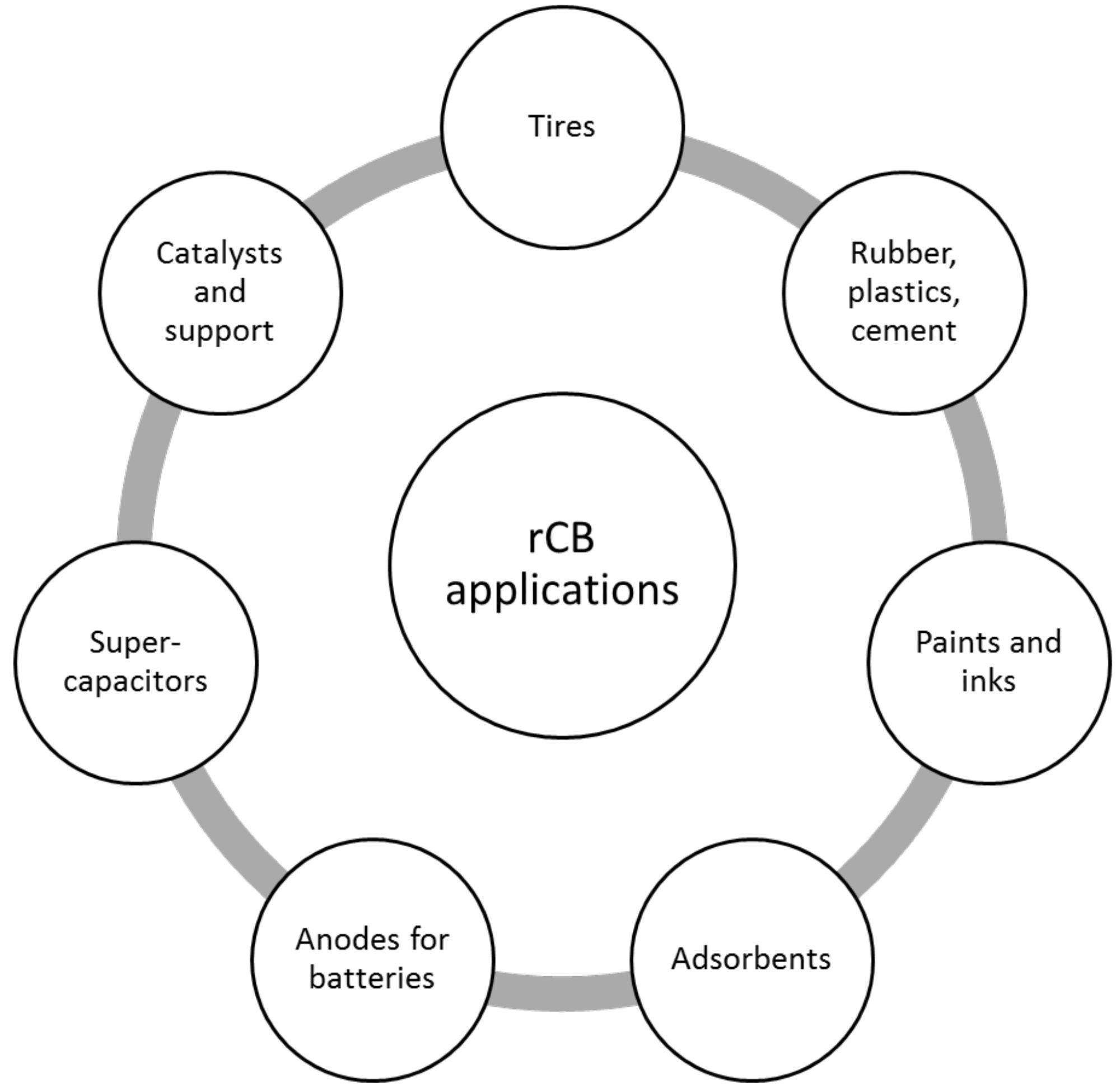 Prospective application fields of rCB.