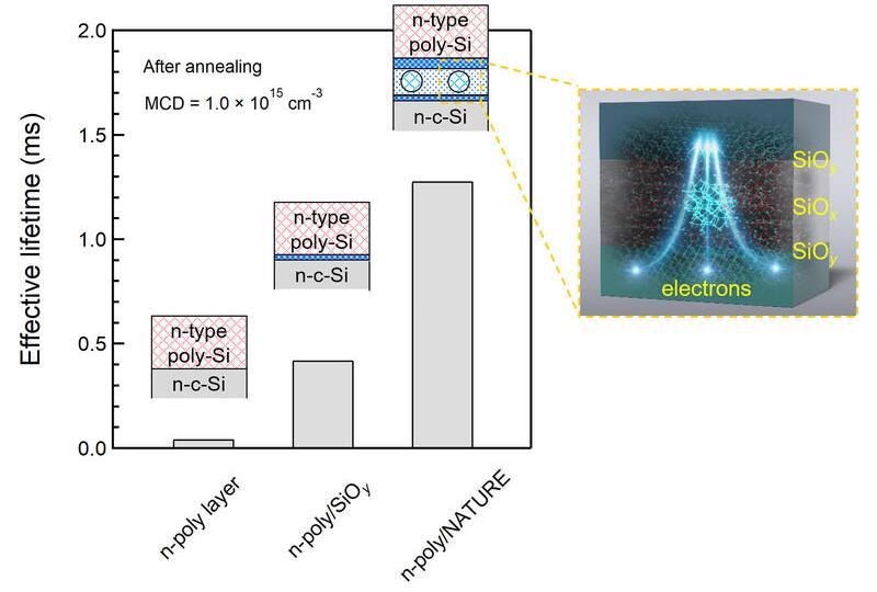 Study Explores Relationship Between Passivation and Conductivity of Electrical Contact in Solar Cells.