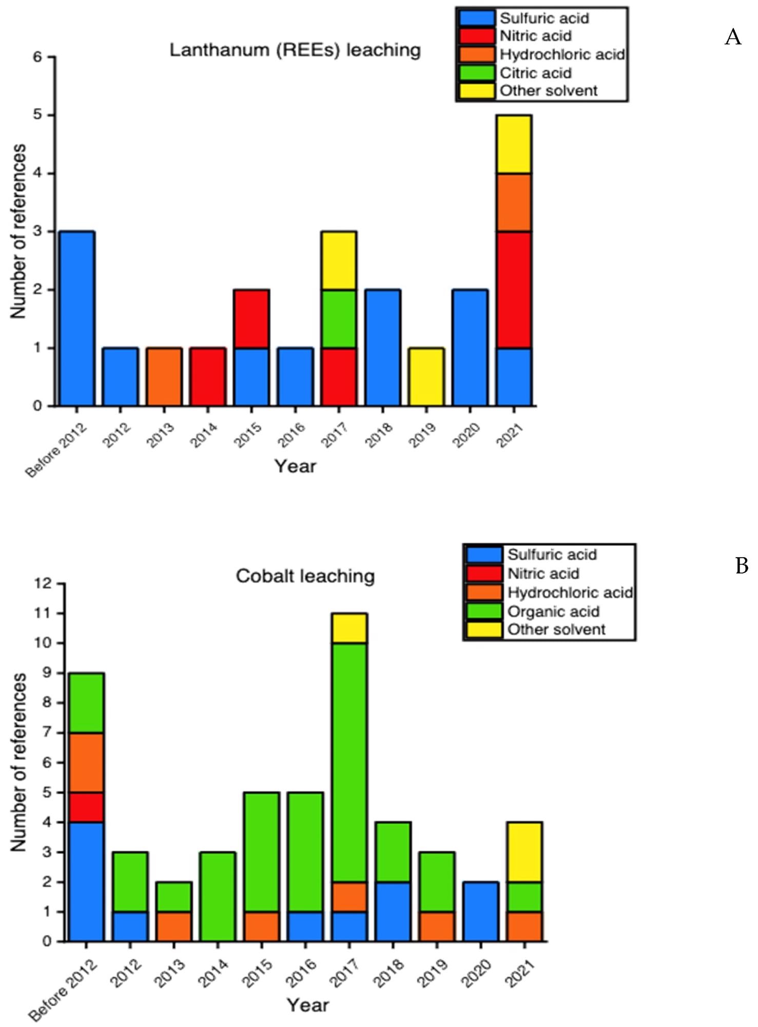 Type of solvents considered for (A) lanthanum and (B) cobalt leaching in the scientific papers selected for this review.