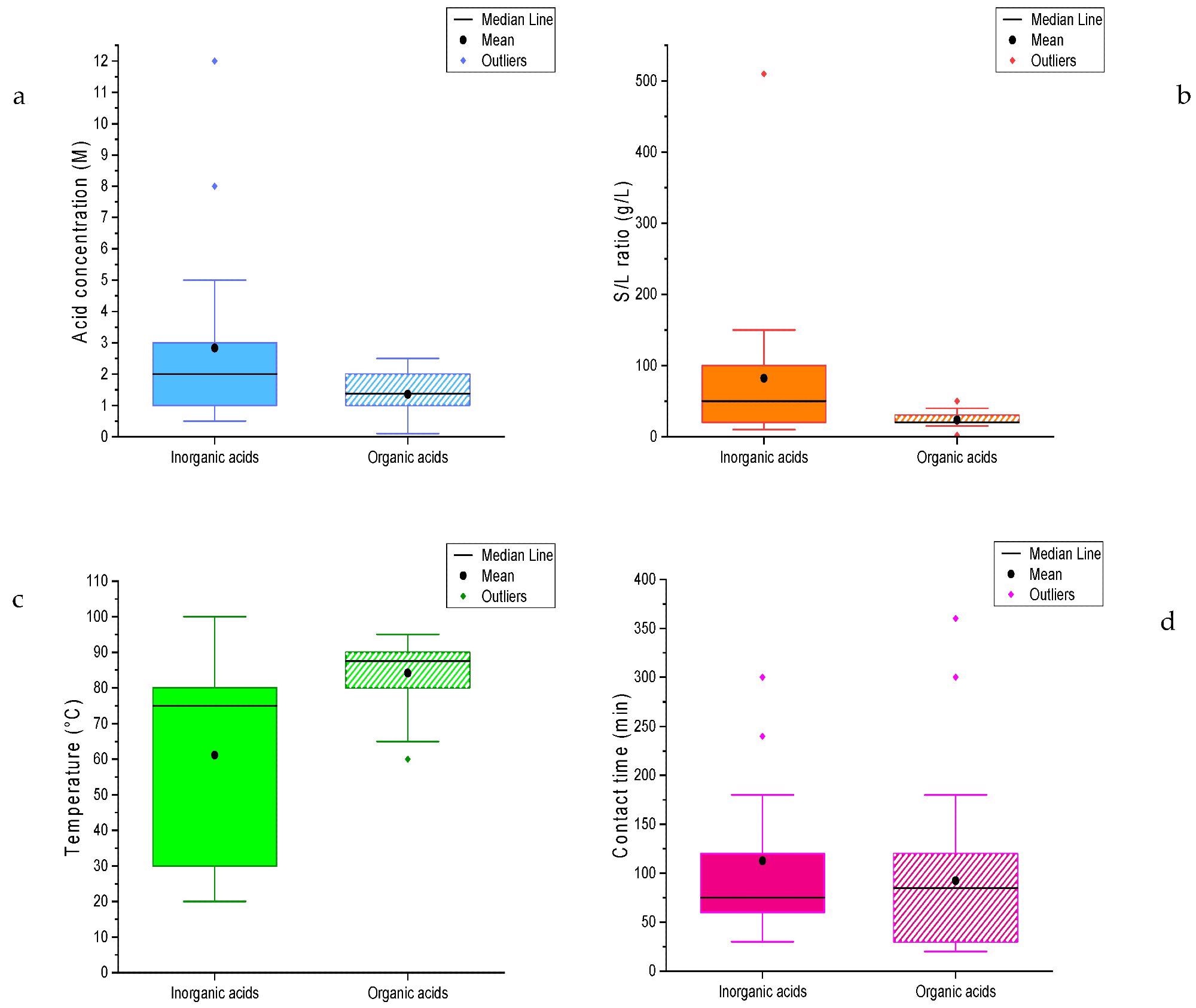 Box plots of the values of the experimental parameters for the recovery of cobalt: (a) Acid concentration; (b) S/L ratio; (c) Temperature; (d) Contact time.