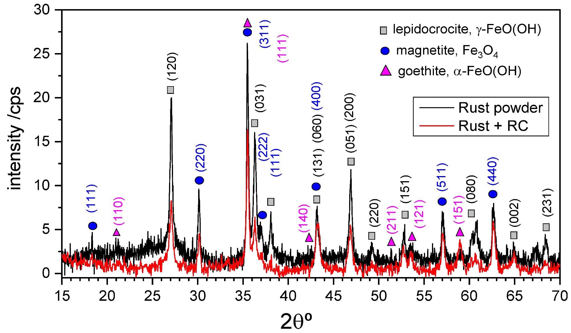 X-ray patterns obtained for dried rust powder and rust + RC mixture after being in contact for 15 days. The identification of the main crystalline compounds is also included together with the diffraction planes in each identified species based on refs. [31,32,33].