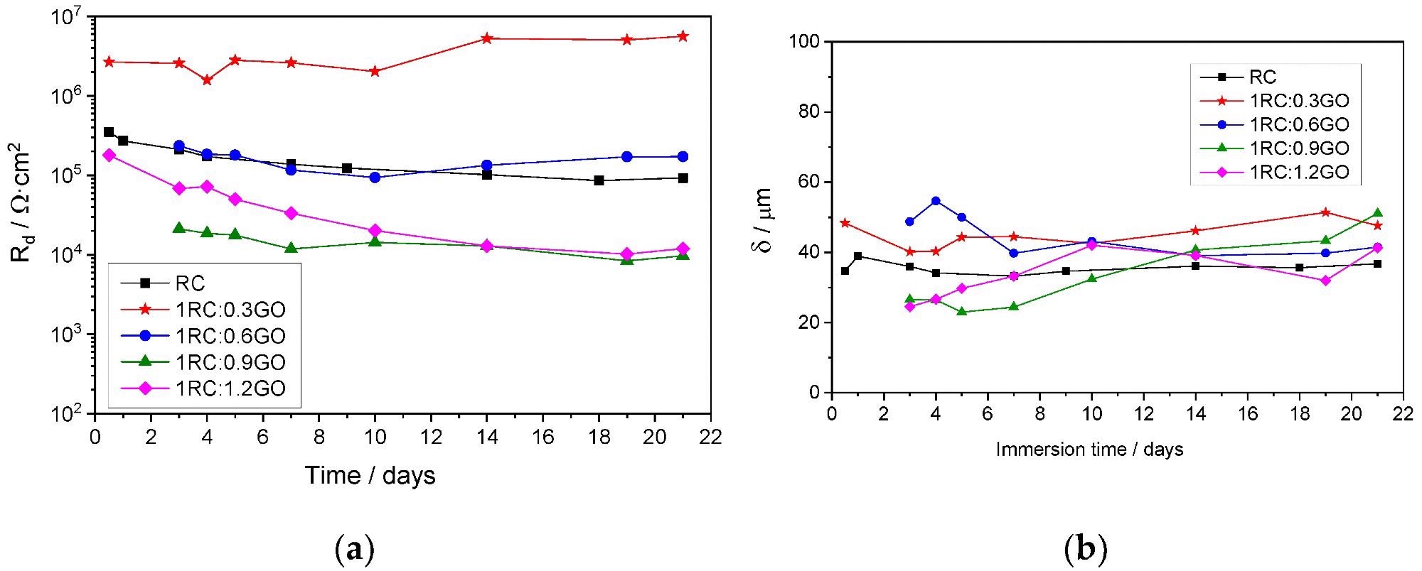 Evolution with the immersion time of (a) Rd and (b) the diffusion length d.