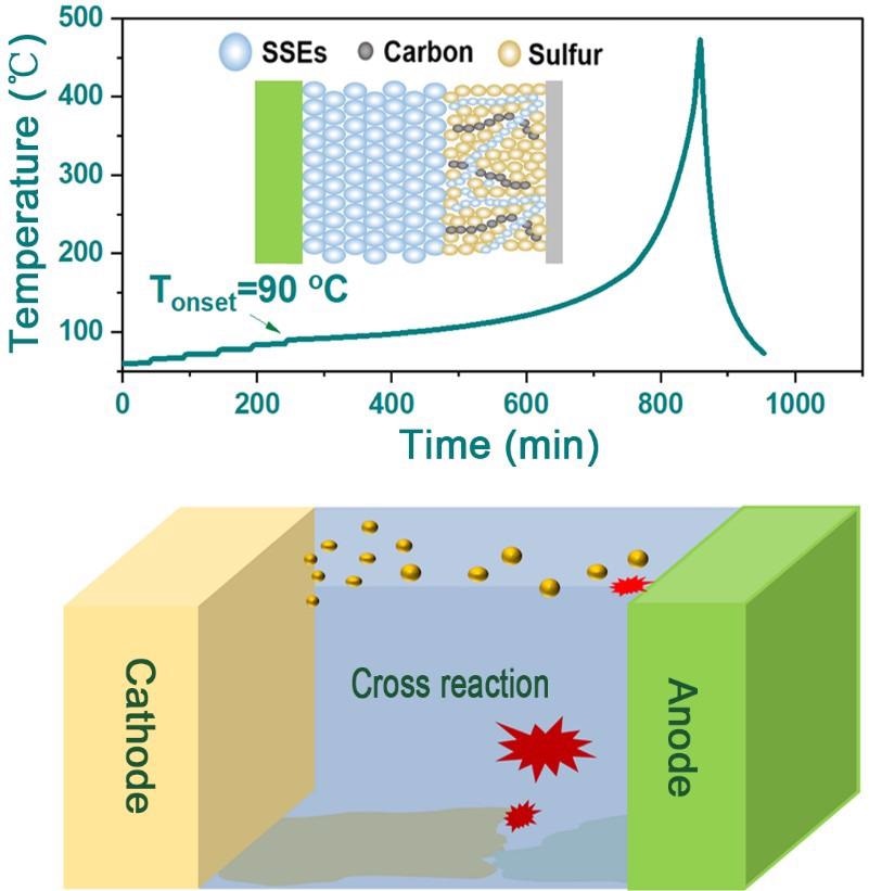 Thermal Runaway Routes in Lithium-Sulfur Batteries Help Address Safety Issues of Next-Generation Batteries.