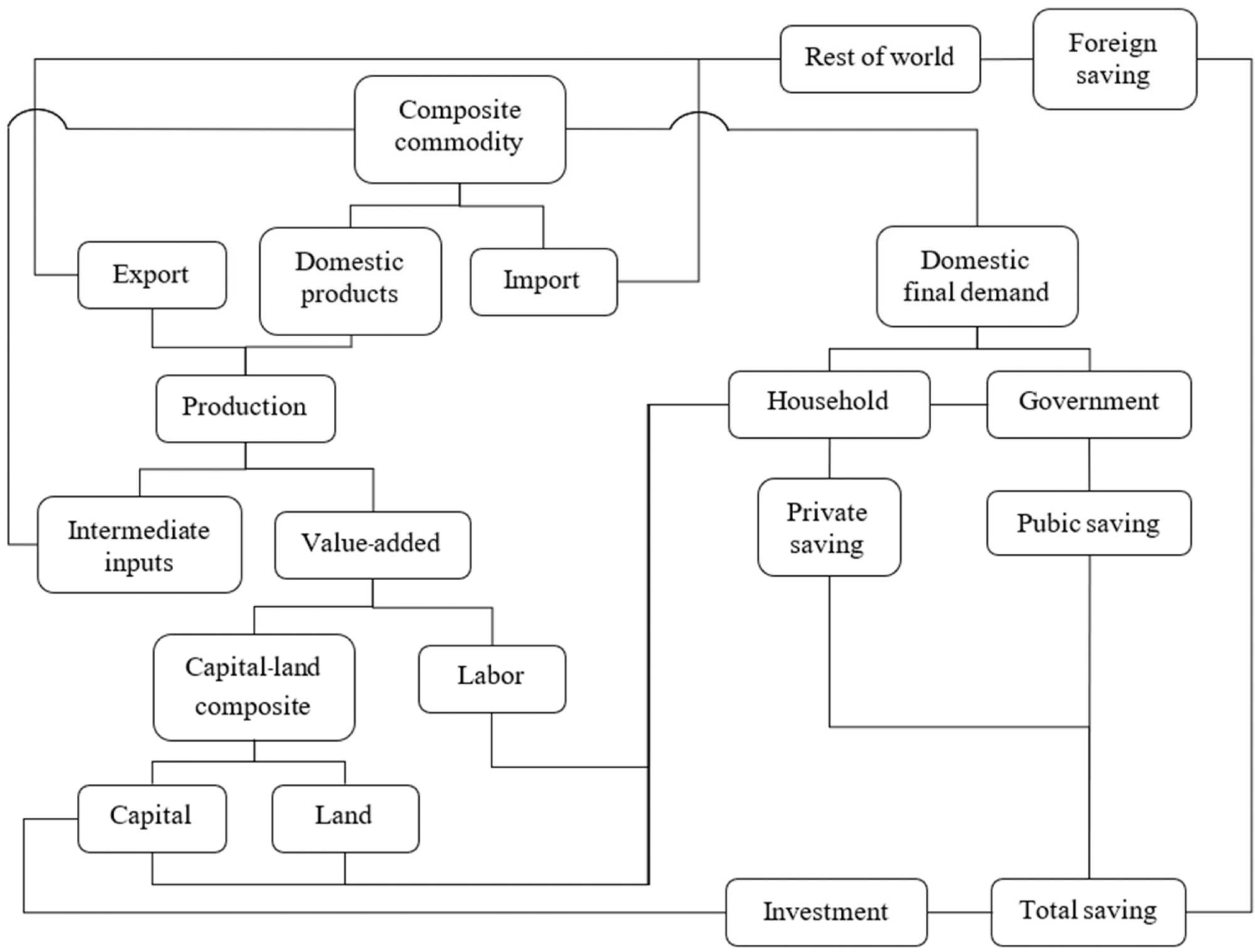 Main connectivities of economic transactions and activities within the CGE model.