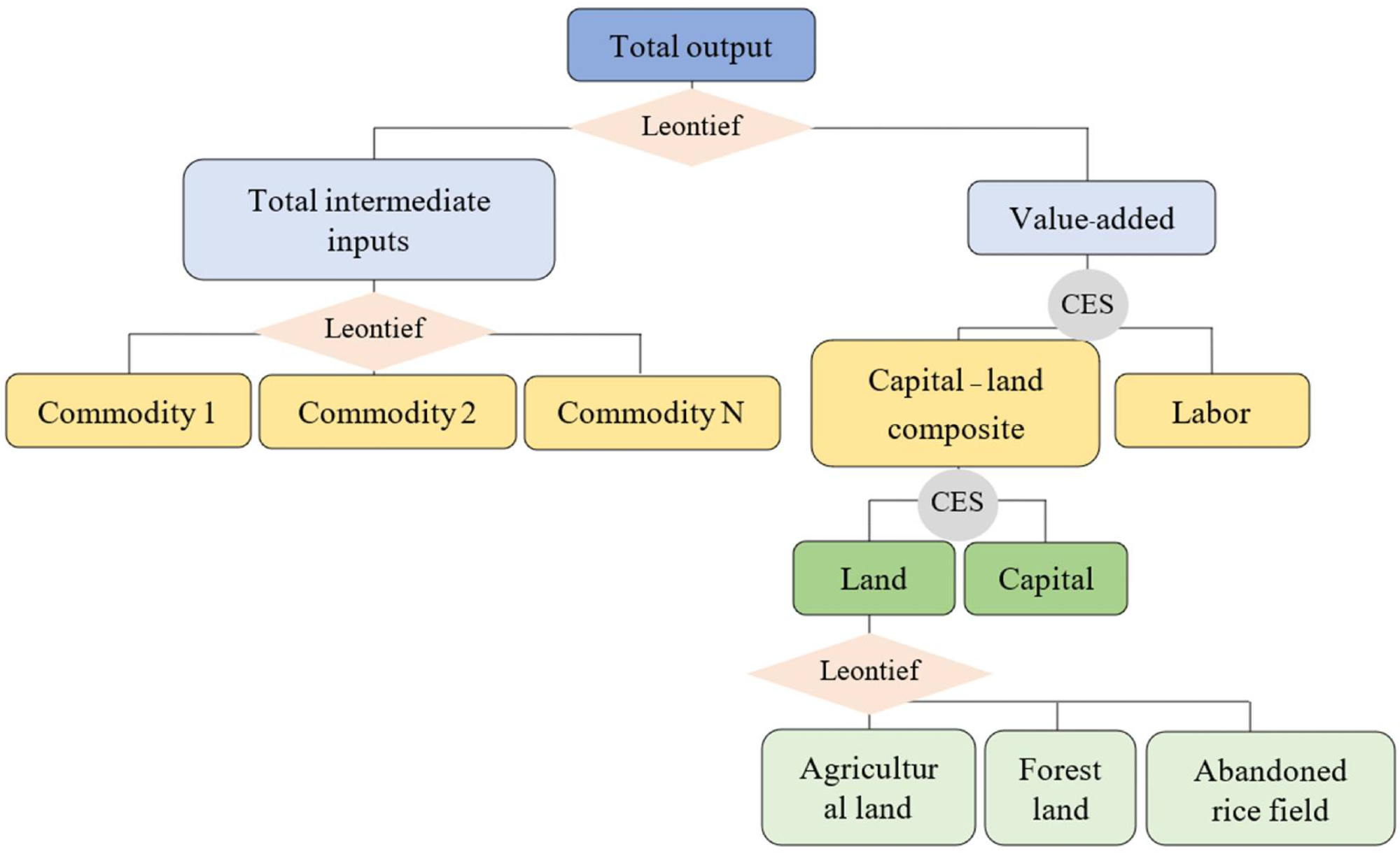 Structure of production.