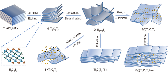 Researchers Develop New Binder-Free S@Ti3C2Tx Sandwich Structure Film to Achieve Significant Benefits.