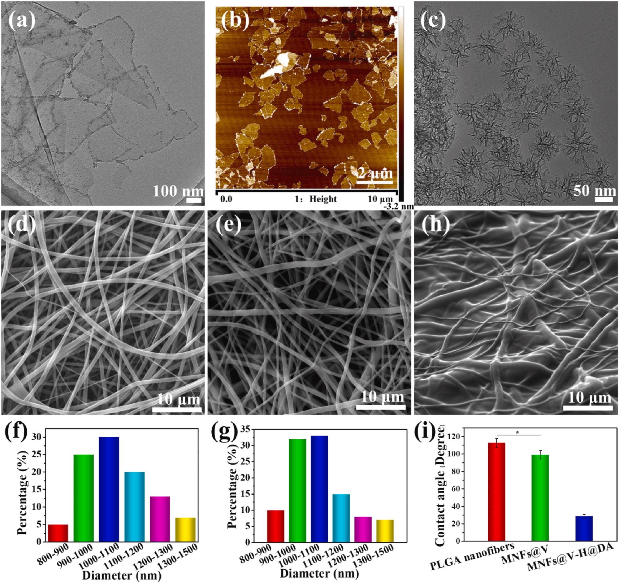 Morphology characterization of MXene nanosheets, SiO2 NPs and MNFs@V–H@DA. TEM and AFM images of MXene nanosheets (a, b). TEM image of SiO2 NPs (c). SEM images of PLGA (d), MNFs@V (e), MNFs@V–H@DA (f). Diameter distribution of PLGA (f) and MNFs@V (g). The SEM image of MNFs@V–H@DA (h). The contact angels of PLGA nanofibers, MNFs@V, MNFs@V–H@DA (i). Data are presented as mean ± standard deviation, n = 3, *p value < 0.05.