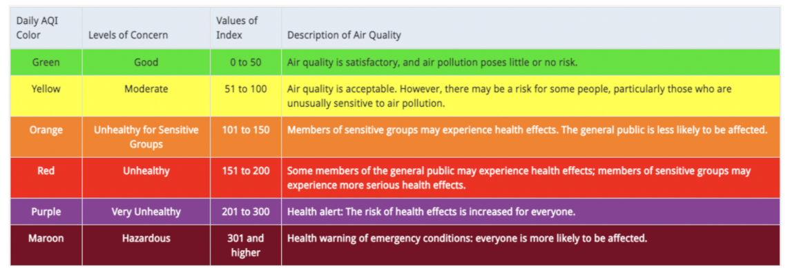 AQI level table.