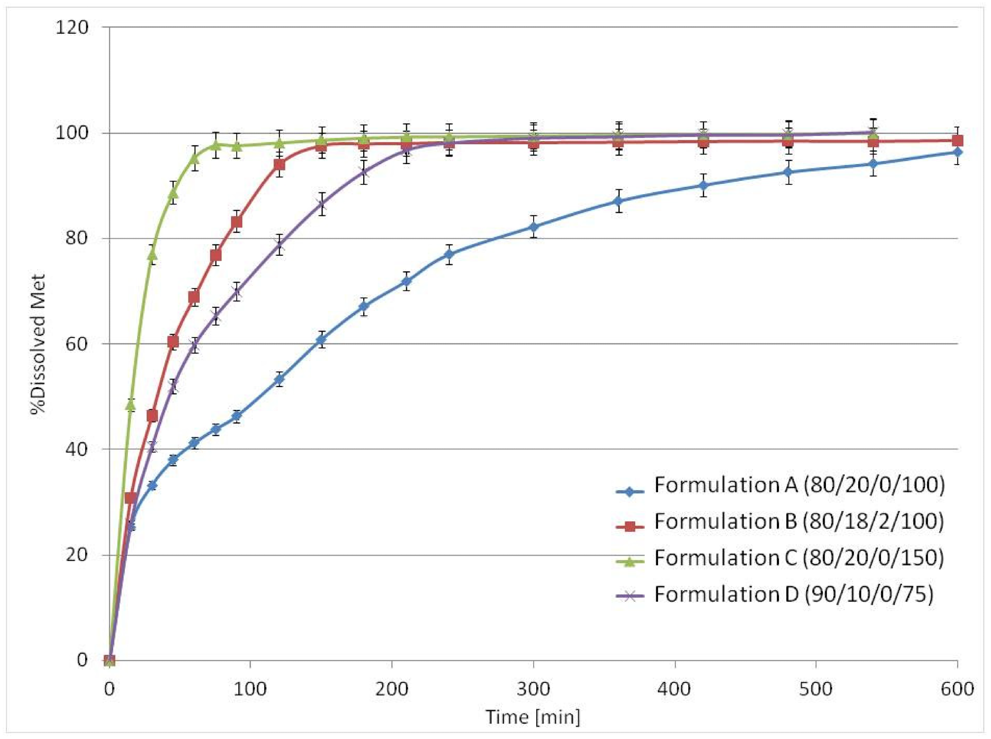 The mean release profiles (n = 3) of Met from 3D printlets in the USP3 apparatus.